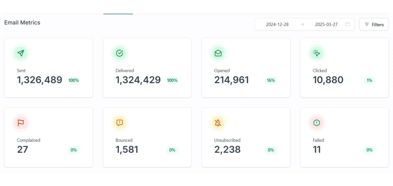 Workflow & Email Metric
